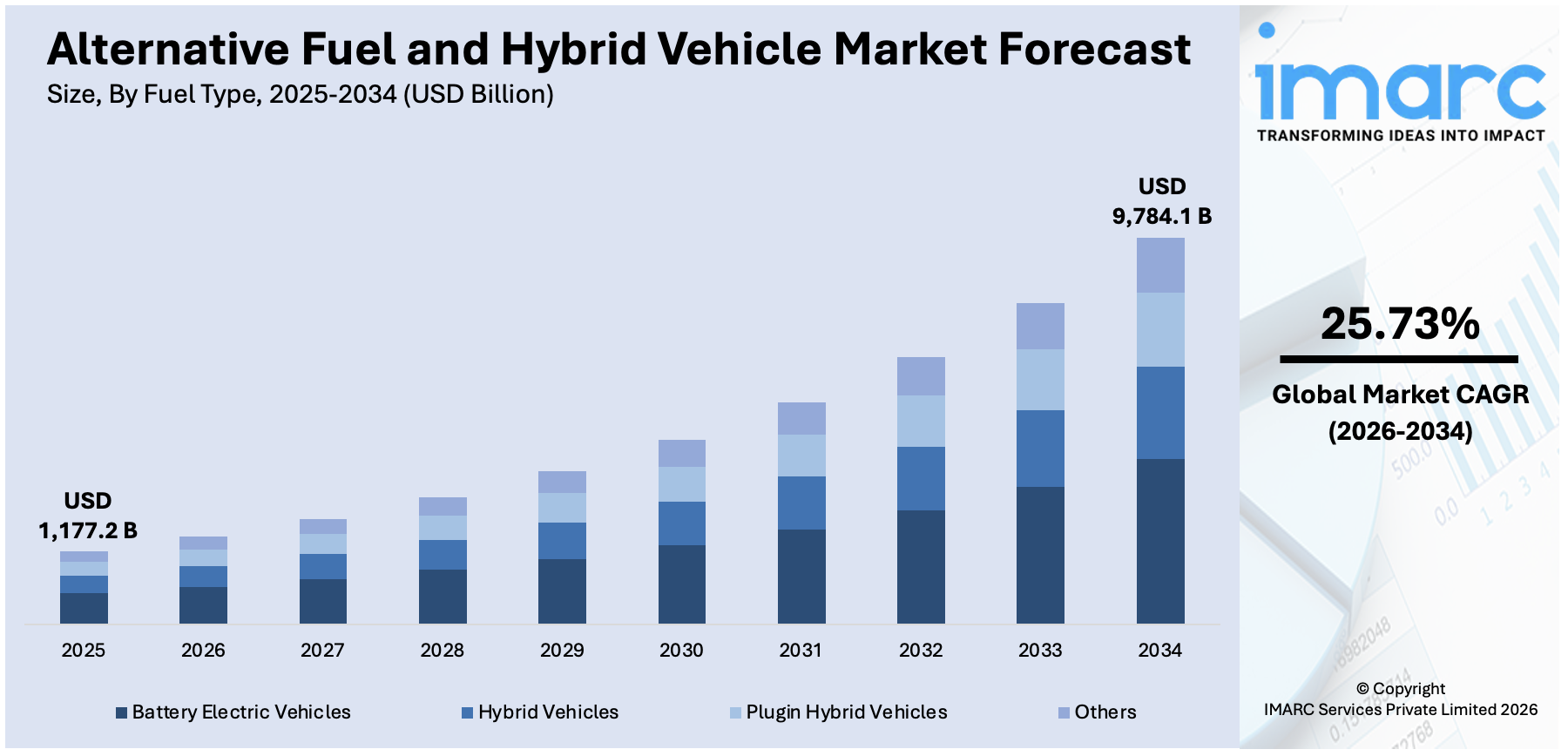 Alternative Fuel and Hybrid Vehicle Market Size
